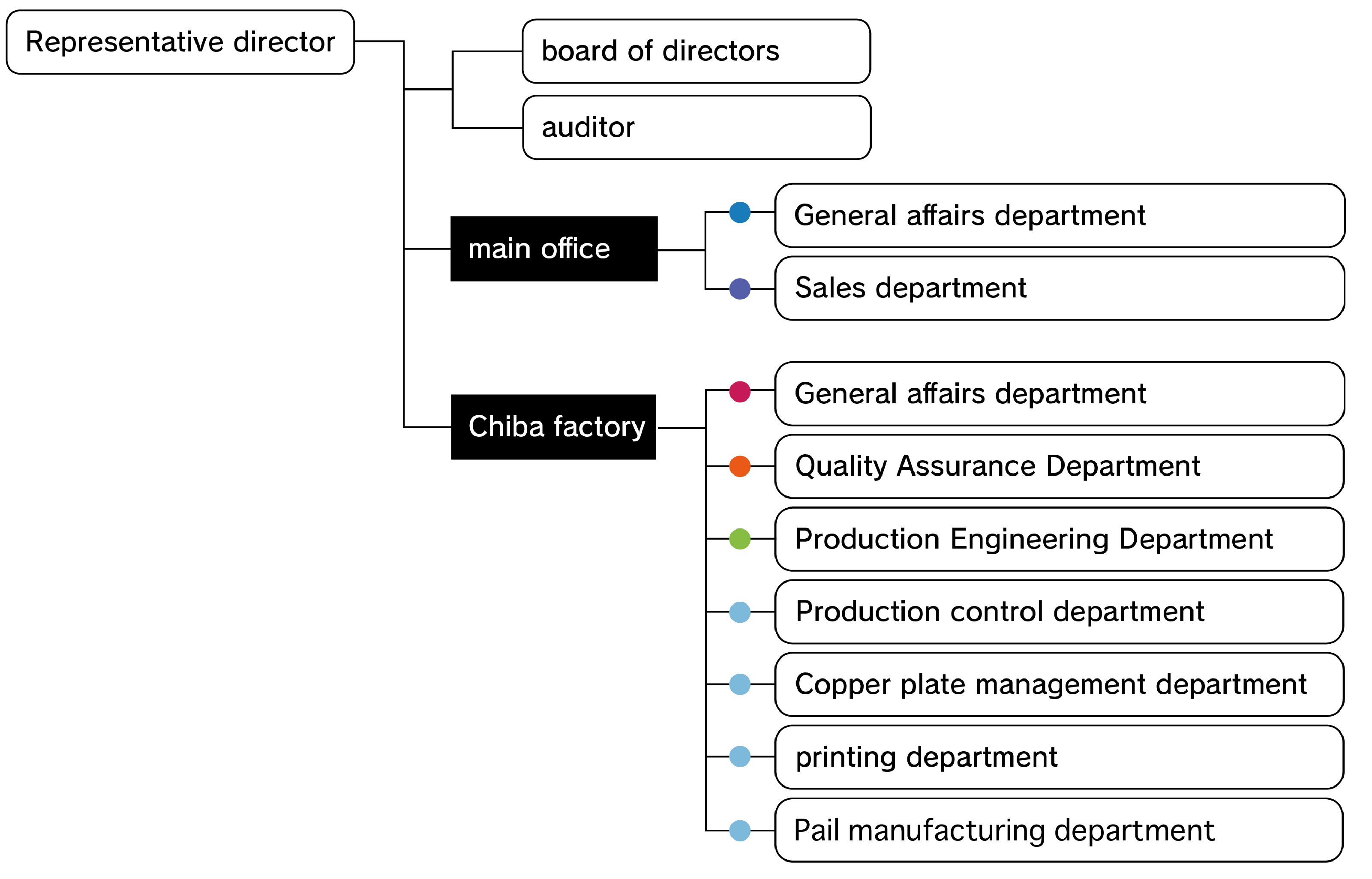 Organization Chart（組織図）